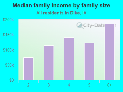 Median family income by family size