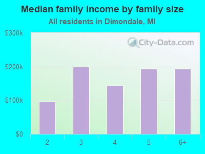 Median family income by family size