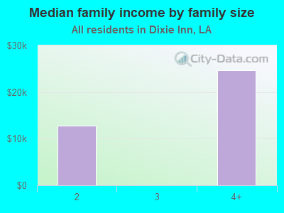 Median family income by family size