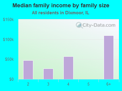 Median family income by family size