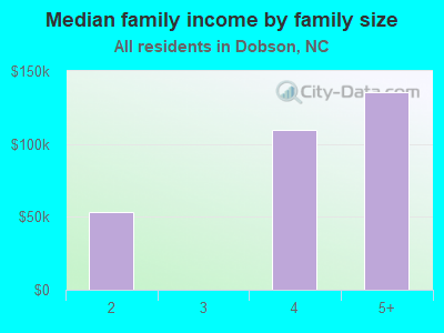 Median family income by family size