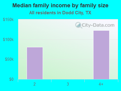 Median family income by family size