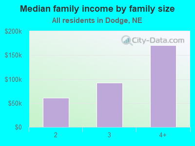 Median family income by family size