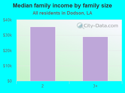 Median family income by family size