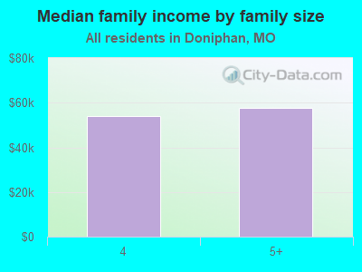 Median family income by family size