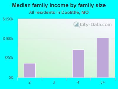 Median family income by family size