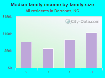 Median family income by family size