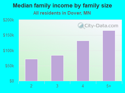 Median family income by family size