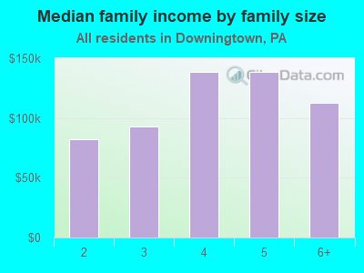 Median family income by family size