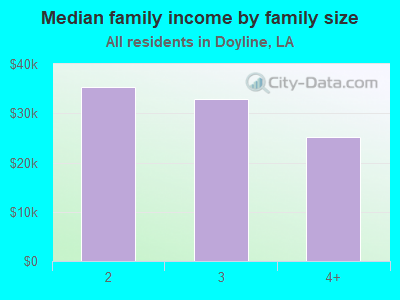 Median family income by family size