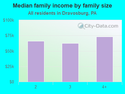 Median family income by family size