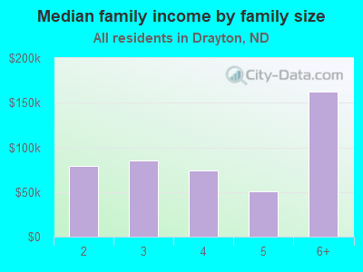 Median family income by family size