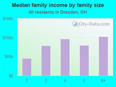 Median family income by family size