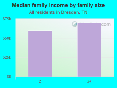 Median family income by family size