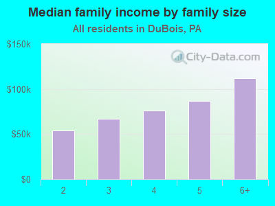 Median family income by family size