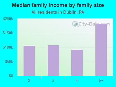 Median family income by family size