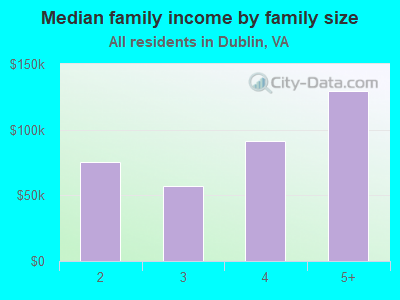 Median family income by family size