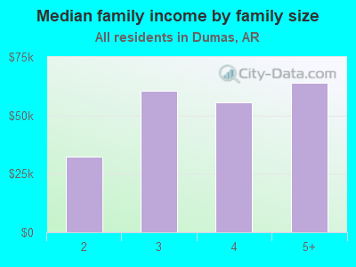 Median family income by family size