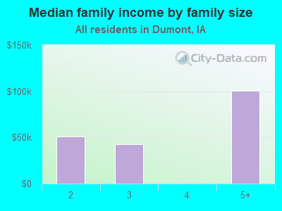 Median family income by family size