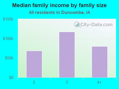 Median family income by family size