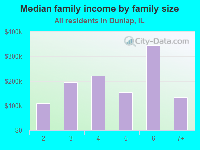 Median family income by family size