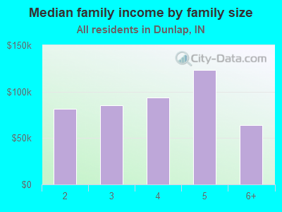 Median family income by family size