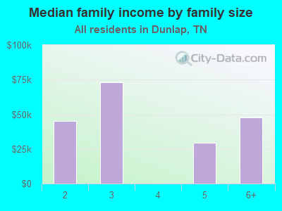 Median family income by family size