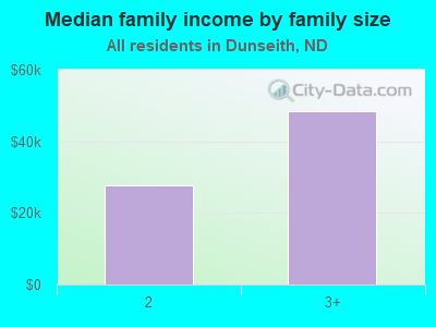 Median family income by family size