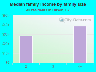 Median family income by family size