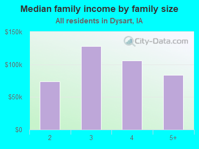 Median family income by family size