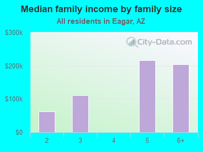 Median family income by family size