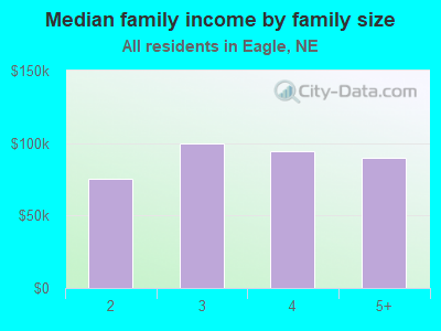 Median family income by family size