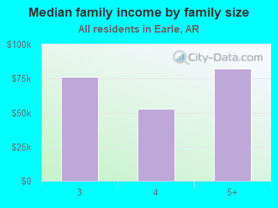 Median family income by family size