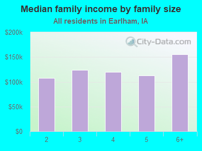 Median family income by family size