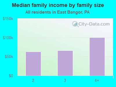 Median family income by family size