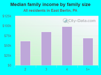 Median family income by family size