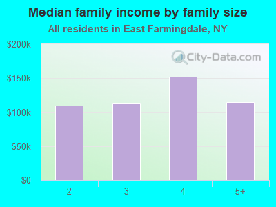 Median family income by family size