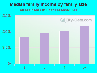 Median family income by family size