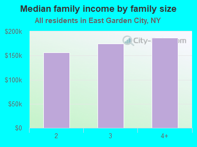 Median family income by family size