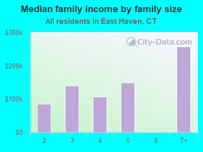 Median family income by family size