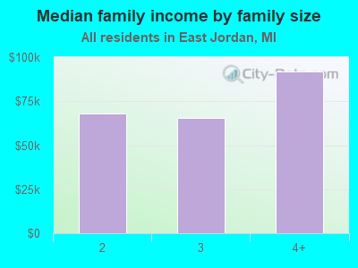 Median family income by family size