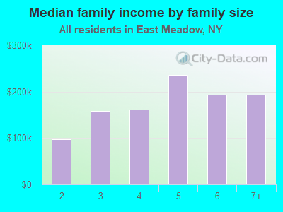 Median family income by family size