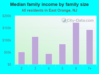 Median family income by family size