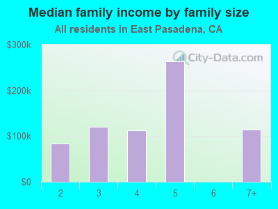 Median family income by family size