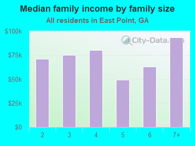 Median family income by family size