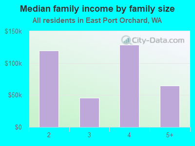 Median family income by family size