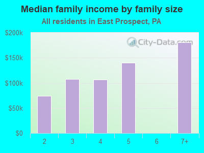 Median family income by family size