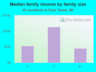 Median family income by family size