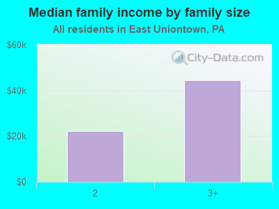 Median family income by family size