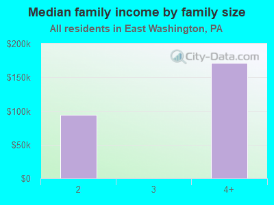 Median family income by family size